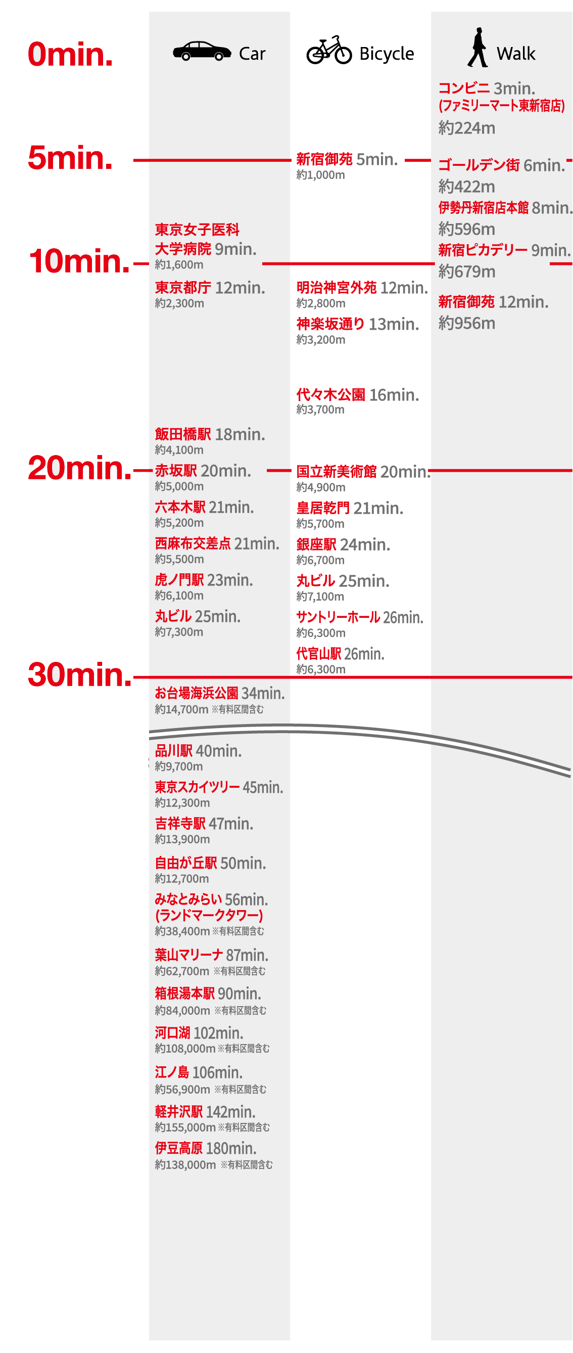 新宿のマンションだから可能となるビジネスとエンジョイライフ地点への所要時間比較図。新宿三丁目駅、東新宿駅、新宿駅の3駅を利用した鉄道アクセス、一般道、高速を利用した自家用車アクセス、また、自転車や徒歩での所用時間。（利用可能駅と路線：新宿三丁目駅（東京メトロ「丸ノ内線」「副都心線」、都営地下鉄「新宿線」）、東新宿駅（東京メトロ「副都心線」、都営地下鉄「大江戸線」）、新宿駅（JR、東京メトロ「丸ノ内線」、都営地下鉄「新宿線」「大江戸線」））