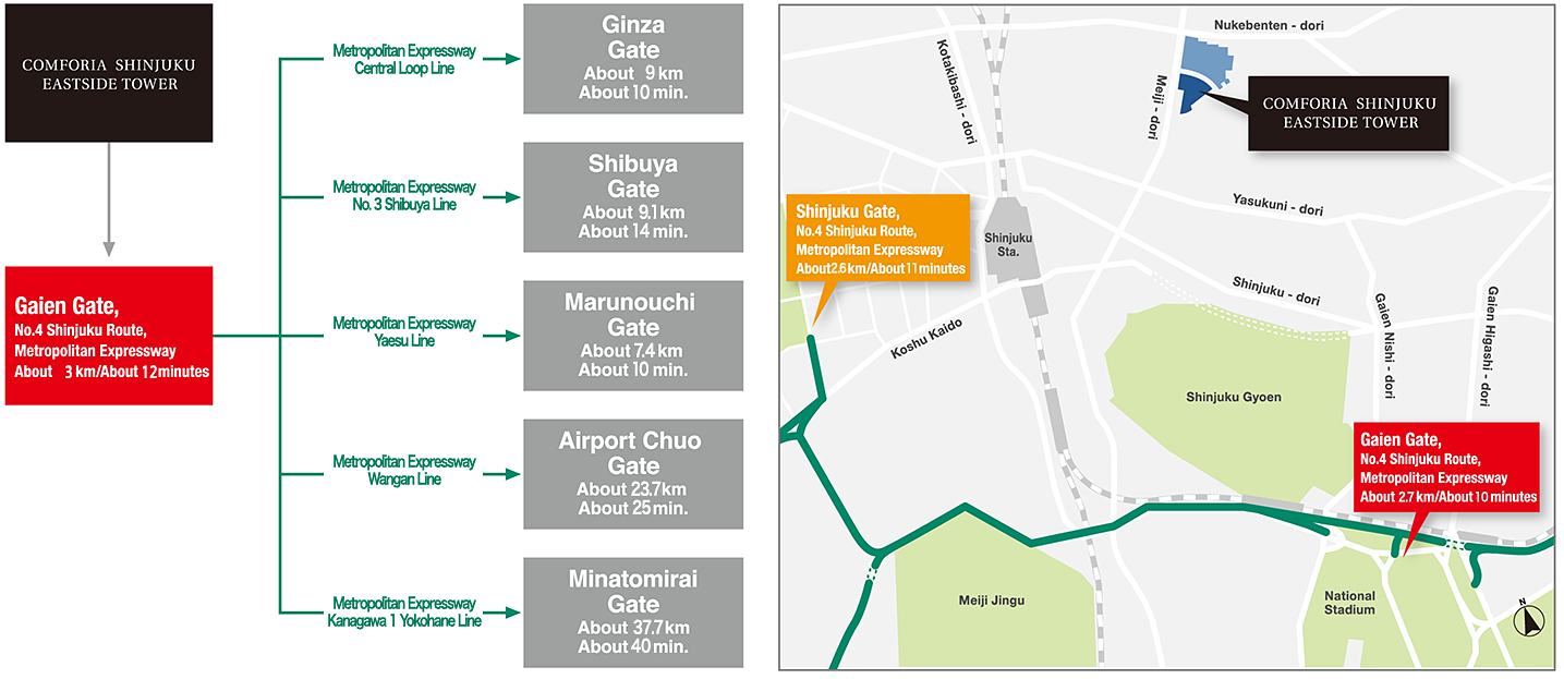 近隣高速道路出入口［首都高速道路4号新宿線「新宿」出入口、所用距離約2Km、所用時間約3分、首都高速道路4号新宿線「外苑」出入口、所用距離約2.5Km、所用時間約4分］、［新宿イーストサイドタワーから外苑出入口利用で、都心環状線「銀座」出入口まで約10Km約12分、3号渋谷線「渋谷」出入口まで約9Km約10分、高速八重洲線「丸の内」出入口まで約8Km約10分、湾岸線「空港中央（羽田）」出入口まで約26Km約27分、神奈川1号横羽線「みなとみらい」出入口まで約41Km約46分。］