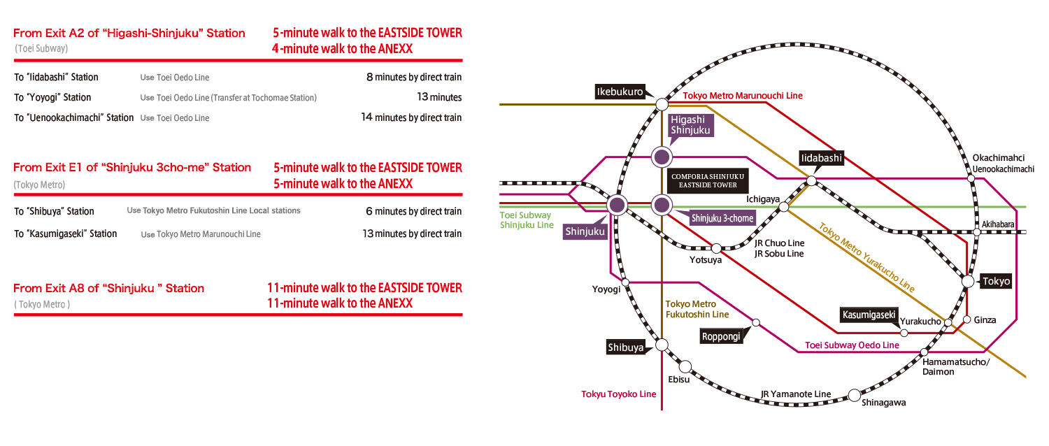 新宿三丁目駅、東新宿駅、新宿駅の3駅を利用した主要駅までの鉄道アクセスと所用時間。［「新宿三丁目」駅から東京メトロ「丸ノ内線」で「霞ヶ関」駅まで直通12分、東京メトロ「副都心線」（急行利用）で「渋谷」駅まで直通5分、都営地下鉄「新宿線」「大江戸線」（新宿駅乗換え）で10分］、［「東新宿」駅から都営地下鉄「大江戸線」で「飯田橋」駅まで直通8分、都営地下鉄「大江戸線」（都庁前駅乗換え）で「代々木」駅まで8分、都営地下鉄「大江戸線」で「上野御徒町」駅まで直通14分）］、［「新宿」駅からJR「埼京線」で「池袋」駅まで直通5分、JR「中央線快速」で「東京」駅まで直通13分、JR「山手線」で「品川」駅まで直通18分］（※電車による所要時間は日中平常時のもので、曜日･時間帯によって多少異なり、乗換、待ち時間は含みません。）