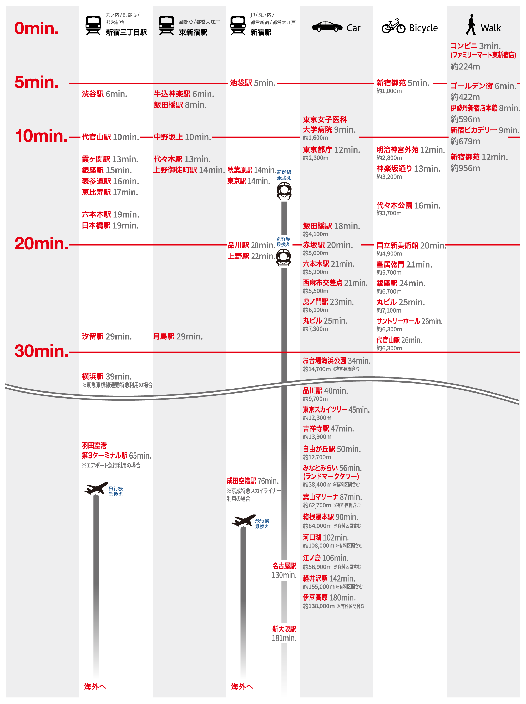 新宿のマンションだから可能となるビジネスとエンジョイライフ地点への所要時間比較図。新宿三丁目駅、東新宿駅、新宿駅の3駅を利用した鉄道アクセス、一般道、高速を利用した自家用車アクセス、また、自転車や徒歩での所用時間。(利用可能駅と路線:新宿三丁目駅(東京メトロ「丸ノ内線」「副都心線」、都営地下鉄「新宿線」)、東新宿駅(東京メトロ「副都心線」、都営地下鉄「大江戸線」)、新宿駅(JR、東京メトロ「丸ノ内線」、都営地下鉄「新宿線」「大江戸線」))