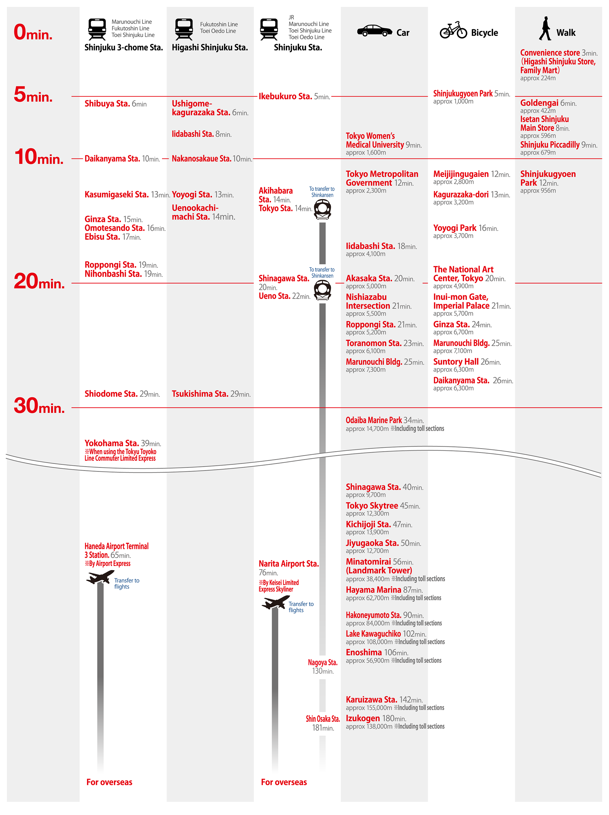 新宿のマンションだから可能となるビジネスとエンジョイライフ地点への所要時間比較図。新宿三丁目駅、東新宿駅、新宿駅の3駅を利用した鉄道アクセス、一般道、高速を利用した自家用車アクセス、また、自転車や徒歩での所用時間。(利用可能駅と路線:新宿三丁目駅(東京メトロ「丸ノ内線」「副都心線」、都営地下鉄「新宿線」)、東新宿駅(東京メトロ「副都心線」、都営地下鉄「大江戸線」)、新宿駅(JR、東京メトロ「丸ノ内線」、都営地下鉄「新宿線」「大江戸線」))