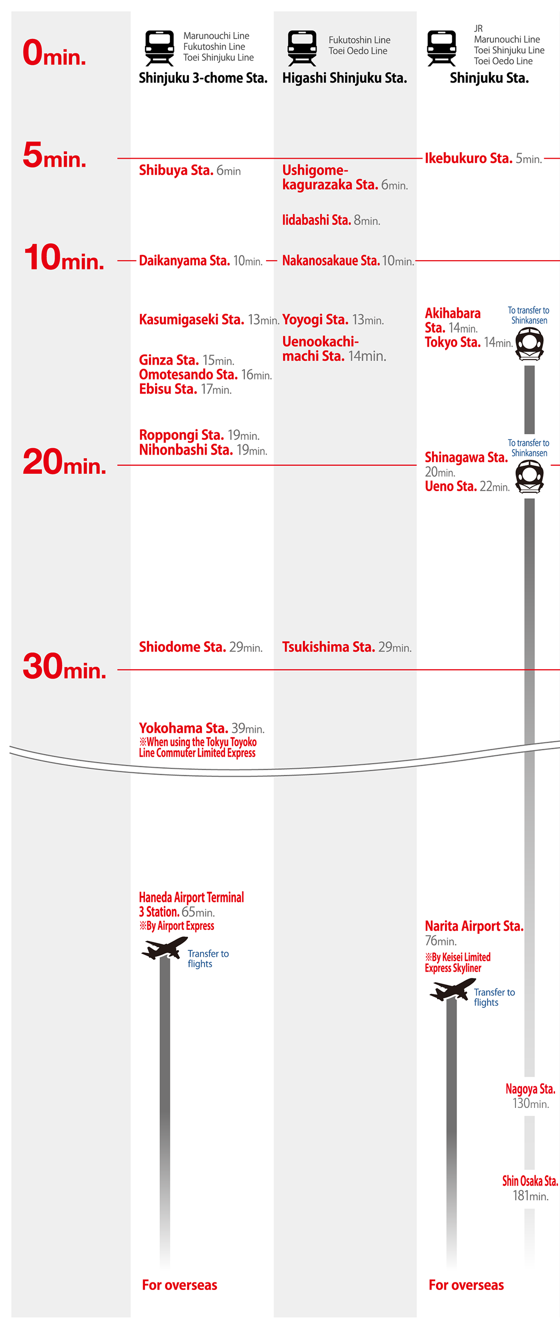 新宿のマンションだから可能となるビジネスとエンジョイライフ地点への所要時間比較図。新宿三丁目駅、東新宿駅、新宿駅の3駅を利用した鉄道アクセス、一般道、高速を利用した自家用車アクセス、また、自転車や徒歩での所用時間。(利用可能駅と路線:新宿三丁目駅(東京メトロ「丸ノ内線」「副都心線」、都営地下鉄「新宿線」)、東新宿駅(東京メトロ「副都心線」、都営地下鉄「大江戸線」)、新宿駅(JR、東京メトロ「丸ノ内線」、都営地下鉄「新宿線」「大江戸線」))