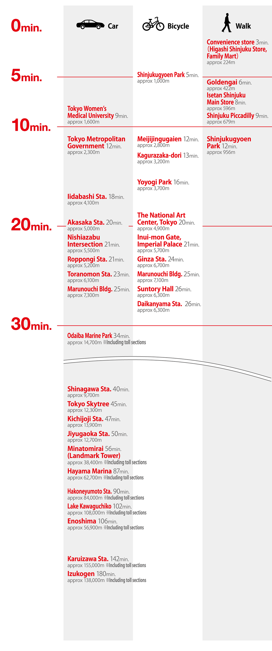 新宿のマンションだから可能となるビジネスとエンジョイライフ地点への所要時間比較図。新宿三丁目駅、東新宿駅、新宿駅の3駅を利用した鉄道アクセス、一般道、高速を利用した自家用車アクセス、また、自転車や徒歩での所用時間。(利用可能駅と路線:新宿三丁目駅(東京メトロ「丸ノ内線」「副都心線」、都営地下鉄「新宿線」)、東新宿駅(東京メトロ「副都心線」、都営地下鉄「大江戸線」)、新宿駅(JR、東京メトロ「丸ノ内線」、都営地下鉄「新宿線」「大江戸線」))