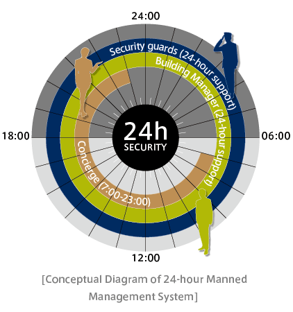 24時間有人管理概念図