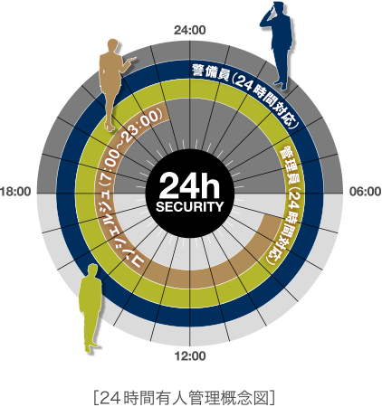 24時間有人管理概念図