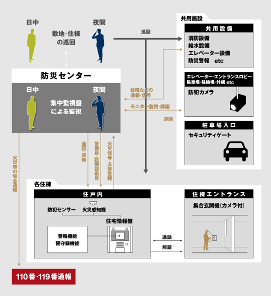 24時間有人管理概念図
