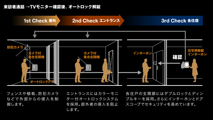 トリプルセキュリティ概念図